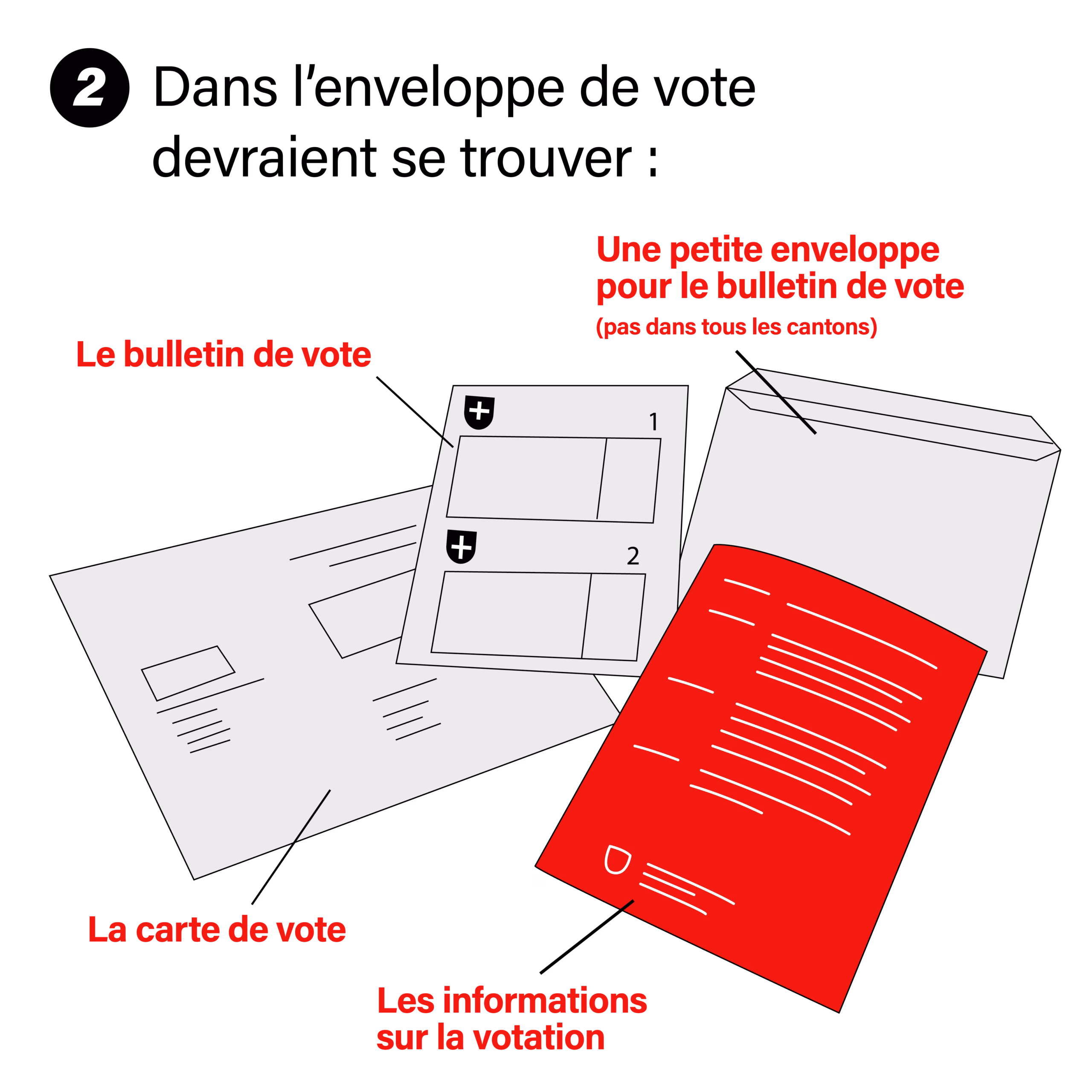 Le matériel de vote